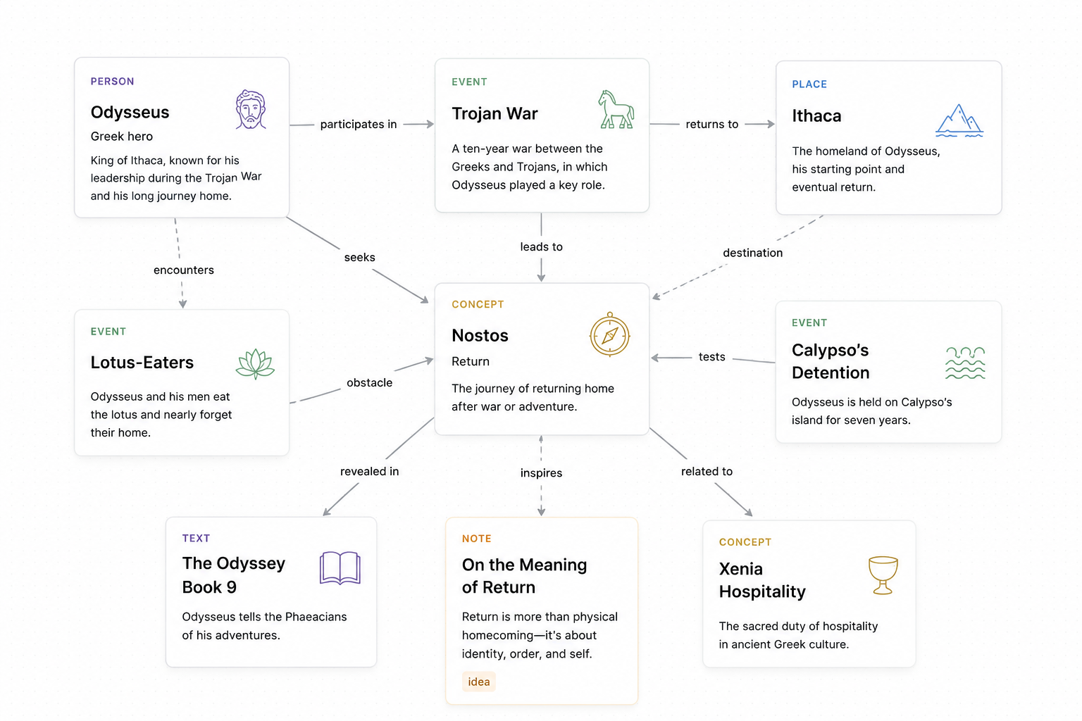 Vicovio workspace showing cards and relationships.